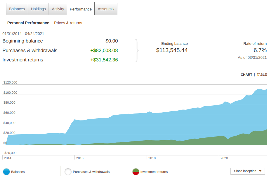 Fund performance